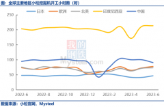 连续三个月下滑！6月小松挖掘机开工小时数90.