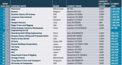 198彩注册2023全球起重机100强：榜单前十中国占三
