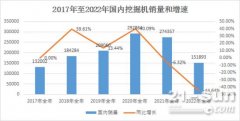 挖掘机国内行情筑底，海外市场蓬勃发展