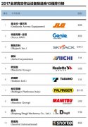 198彩高空作业平台厂家排行榜（全球前十强）